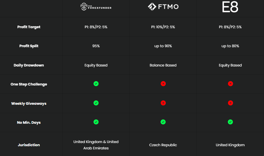 Comparaison The Forex Funder TFF